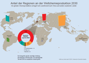 größer - Grafik aus 'chemie report' 02/2013, Verband der Chemischen Industrie