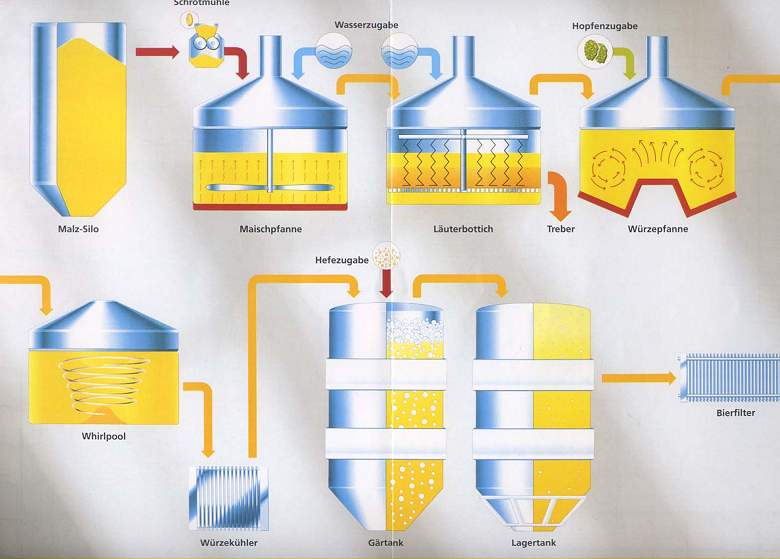 Bierschema vom Malzsilo an bis zur Filtration