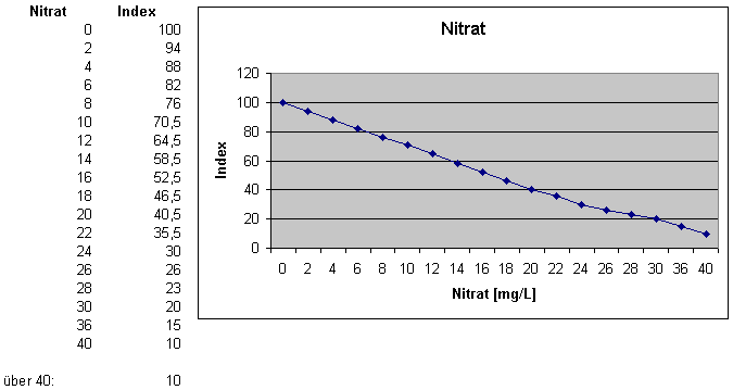 Nitrat