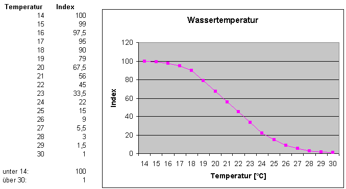 Wassertemperatur