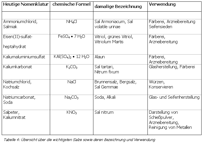 Tabelle 4: Übersicht über die wichtigsten Salze sowie deren Bezeichnung und Verwendung